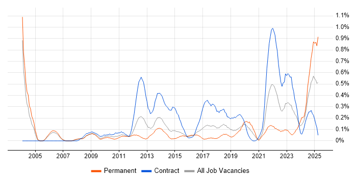 Job vacancy trend for Transformation Manager in Reading Job vacancy trend for Transformation Manager in Reading
