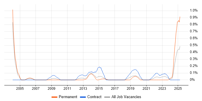 Job vacancy trend for Transformation Programme Manager in Reading Job vacancy trend for Transformation Programme Manager in Reading