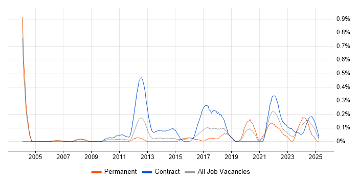 Job vacancy trend for Transformation Project Manager in Reading Job vacancy trend for Transformation Project Manager in Reading