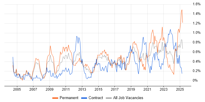 Job vacancy trend for Translating Business Requirements in Reading Job vacancy trend for Translating Business Requirements in Reading
