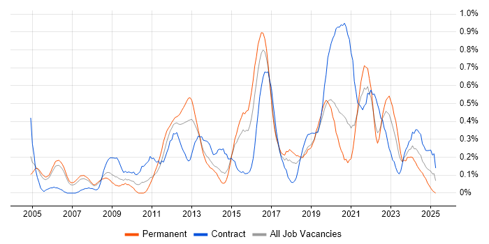 Job vacancy trend for Trend Analysis in Reading Job vacancy trend for Trend Analysis in Reading