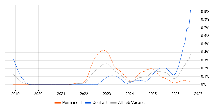 TTP job vacancy trend in Reading