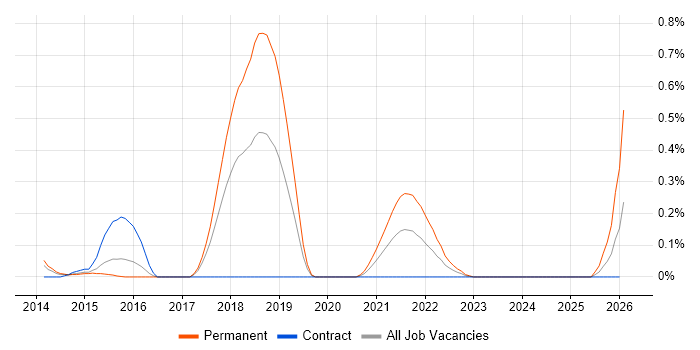 Twisted job vacancy trend in Reading
