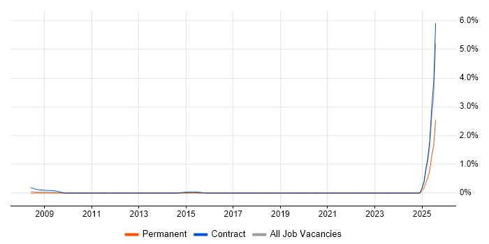 Job vacancy trend for UAT Lead in Reading