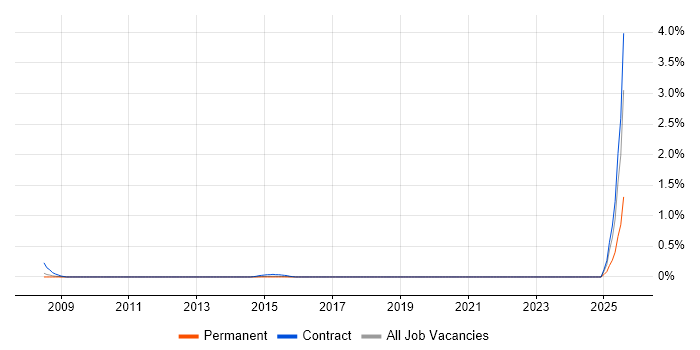 Job vacancy trend for UAT Test Lead in Reading