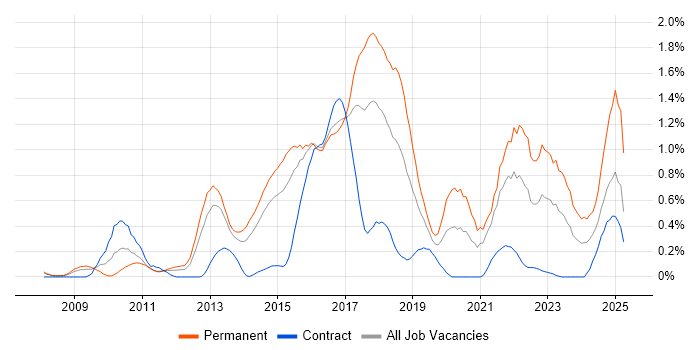 Job vacancy trend for Ubuntu in Reading Job vacancy trend for Ubuntu in Reading