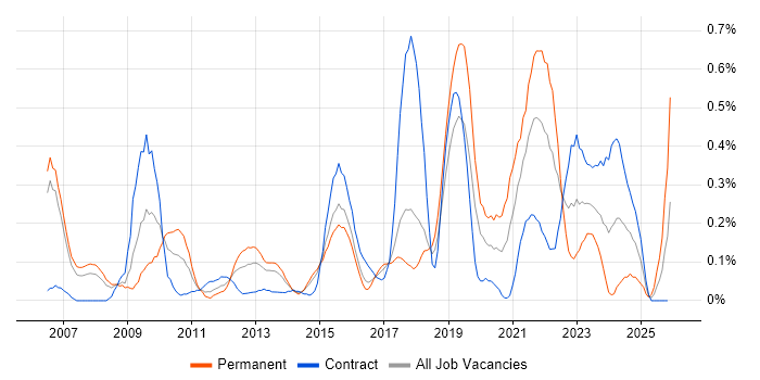 UI Designer job vacancy trend in Reading