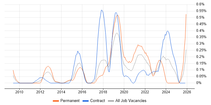 UI/UX Designer job vacancy trend in Reading