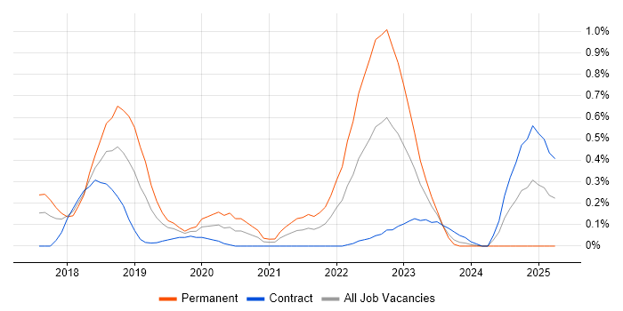Job vacancy trend for UiPath in Reading Job vacancy trend for UiPath in Reading