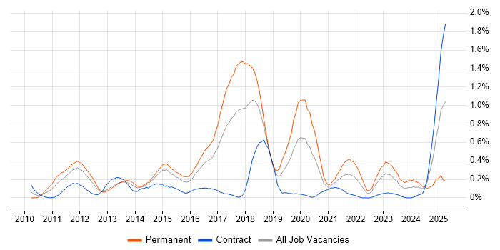 Job vacancy trend for Umbraco in Reading