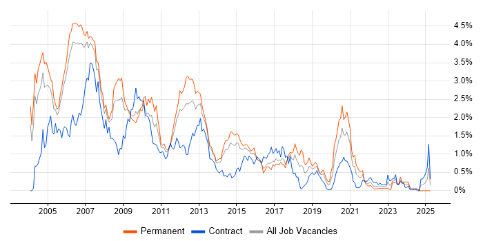 Job vacancy trend for UML in Reading Job vacancy trend for UML in Reading