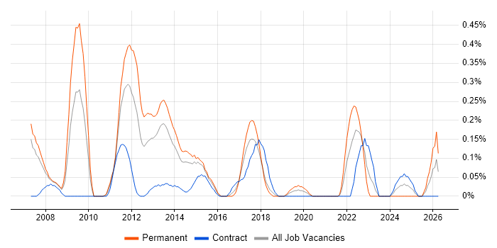 Unified Communications Consultant job vacancy trend in Reading