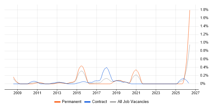Unified Communications Manager job vacancy trend in Reading
