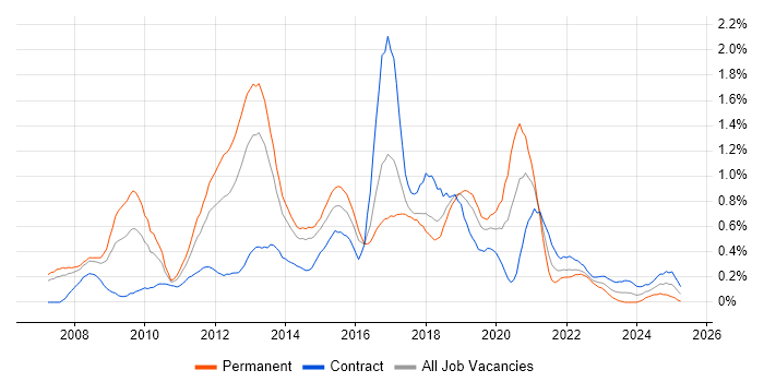 Job vacancy trend for Unified Communications in Reading Job vacancy trend for Unified Communications in Reading
