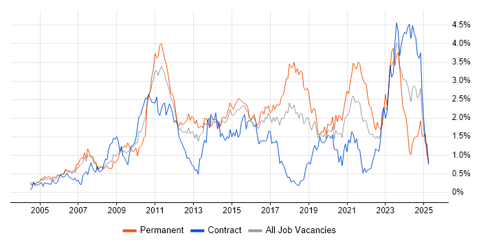 Job vacancy trend for Unit Testing in Reading Job vacancy trend for Unit Testing in Reading
