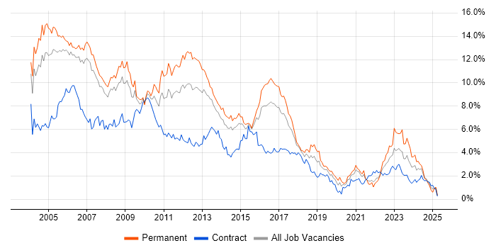 Job vacancy trend for Unix in Reading Job vacancy trend for Unix in Reading