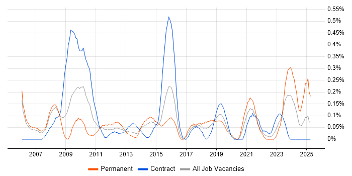Job vacancy trend for Usability Testing in Reading