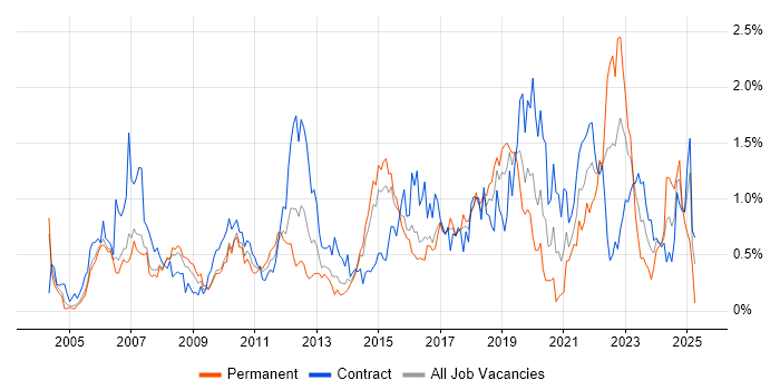 Job vacancy trend for Use Case in Reading Job vacancy trend for Use Case in Reading