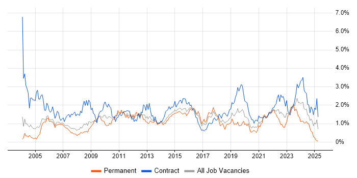 Job vacancy trend for User Acceptance Testing in Reading