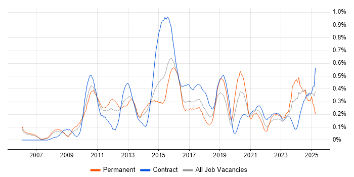 Job vacancy trend for User-Centered Design (UCD) in Reading
