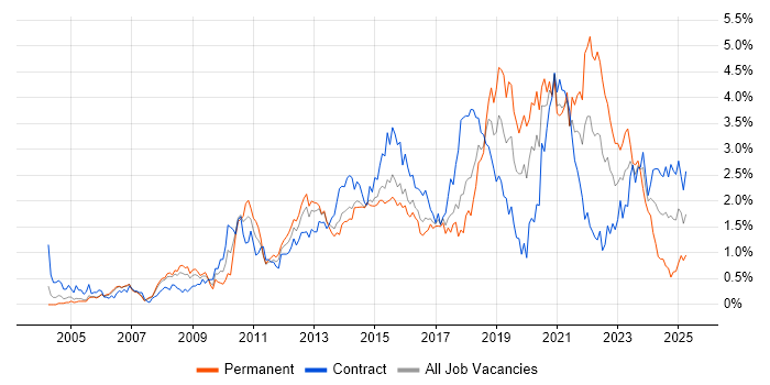 Job vacancy trend for User Experience in Reading Job vacancy trend for User Experience in Reading