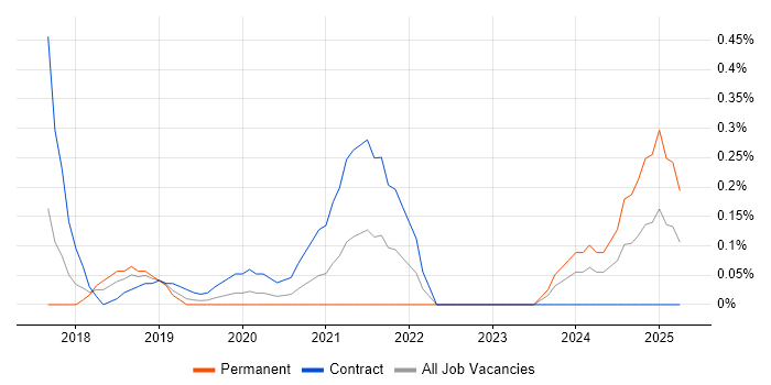 Job vacancy trend for User Researcher in Reading
