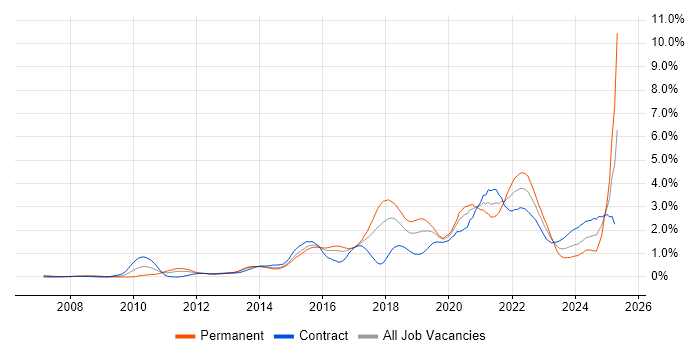 Job vacancy trend for User Stories in Reading
