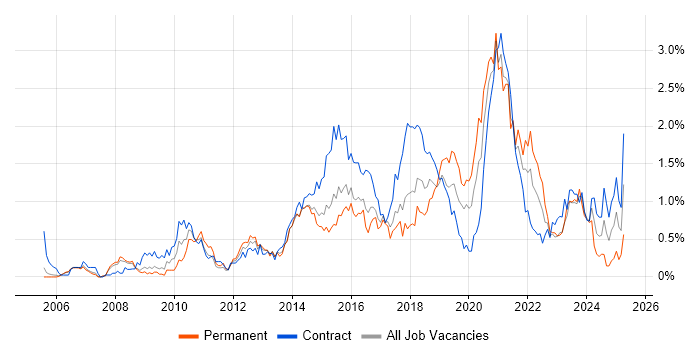 Job vacancy trend for UX Design in Reading Job vacancy trend for UX Design in Reading