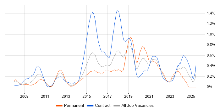 Job vacancy trend for UX Designer in Reading Job vacancy trend for UX Designer in Reading