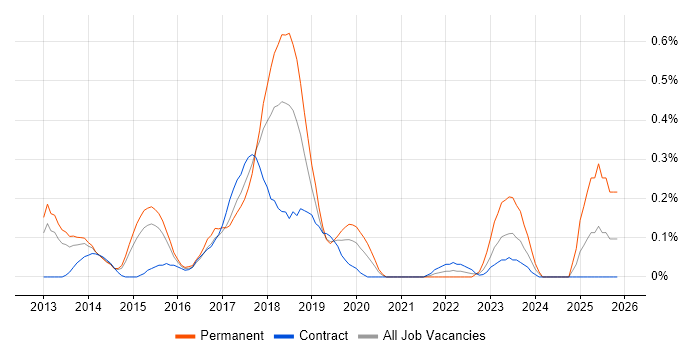 Vagrant job vacancy trend in Reading