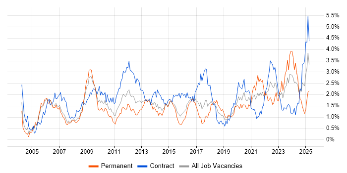 Job vacancy trend for Validation in Reading Job vacancy trend for Validation in Reading