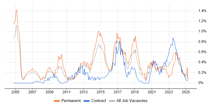Job vacancy trend for Value Proposition in Reading