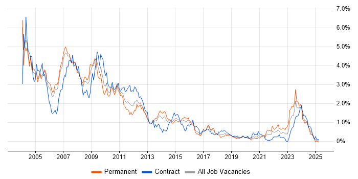 Job vacancy trend for VB in Reading Job vacancy trend for VB in Reading