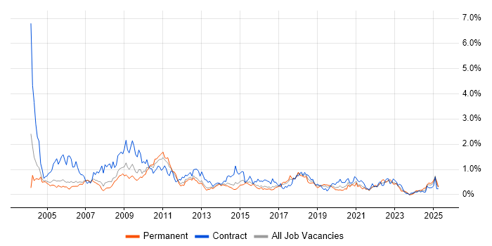 Job vacancy trend for VBA in Reading