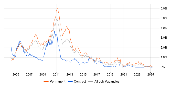 Job vacancy trend for VB.NET in Reading Job vacancy trend for VB.NET in Reading
