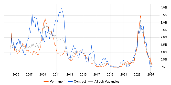 Job vacancy trend for VBScript in Reading