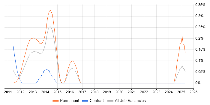 Job vacancy trend for VCAP in Reading Job vacancy trend for VCAP in Reading