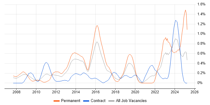 Job vacancy trend for vCenter Server in Reading Job vacancy trend for vCenter Server in Reading