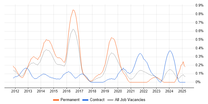 Job vacancy trend for vCloud in Reading Job vacancy trend for vCloud in Reading