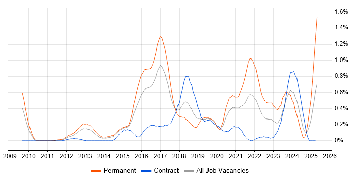 Job vacancy trend for Veeam in Reading Job vacancy trend for Veeam in Reading