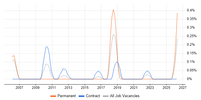 Vendor Relationship Management job vacancy trend in Reading