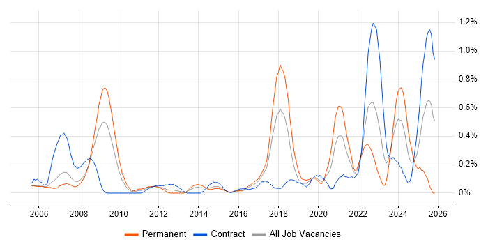Verification and Validation job vacancy trend in Reading