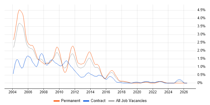 Veritas job vacancy trend in Reading