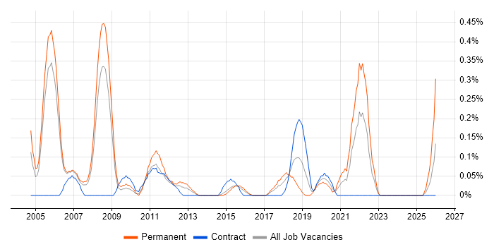 VHDL job vacancy trend in Reading