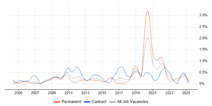 Job vacancy trend for Video Conferencing in Reading