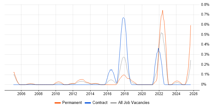 Video Editing job vacancy trend in Reading
