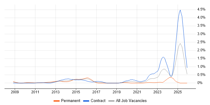 Virgin Media job vacancy trend in Reading