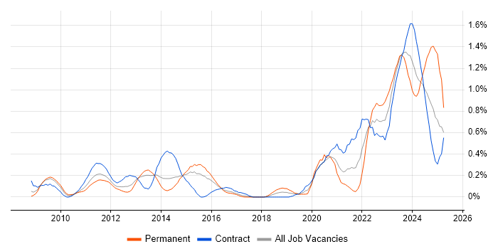 Job vacancy trend for Virtual Desktop in Reading Job vacancy trend for Virtual Desktop in Reading