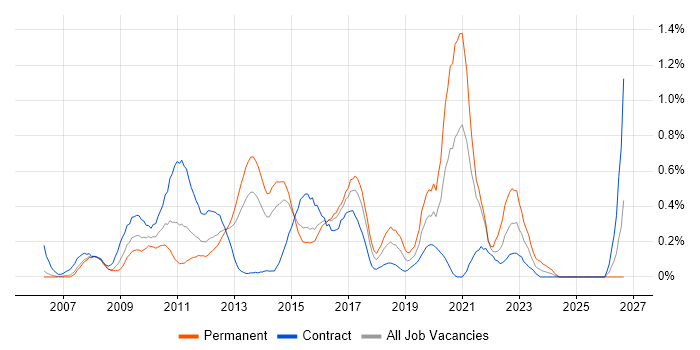 Virtual Environments job vacancy trend in Reading