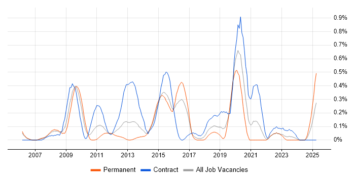 Job vacancy trend for Virtual Infrastructure in Reading